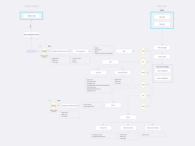 System User Invite Workflow Diagram admin diagram root user user flow workflow