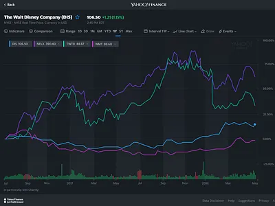 Stock chart dark theme chart dark theme data viz design stock chart