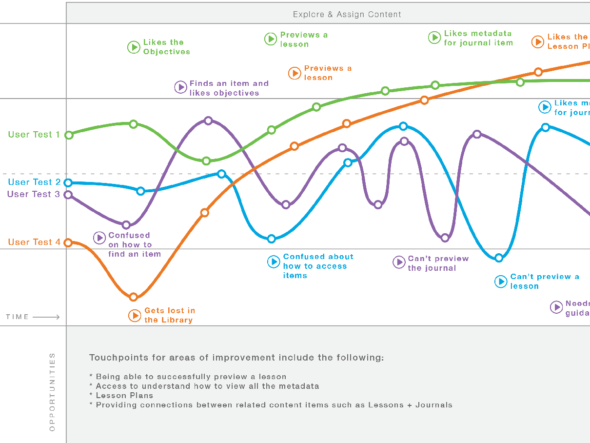 User Journey Mapping design ui ux