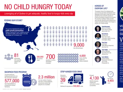 Sodexo Stop Hunger Foundation infographic graphic design infographic