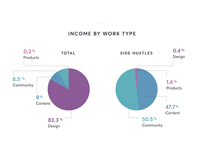 2017/18 Income Report annual report data graph income report pie chart