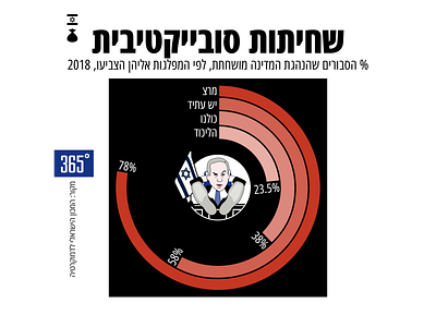 Subjective Corruption 365 maalot bibi illustration infographic israel numbers piechart politics vector