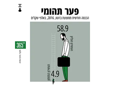 An Abysmal Gap 365 maalot barchart icon illustration infographic israel numbers