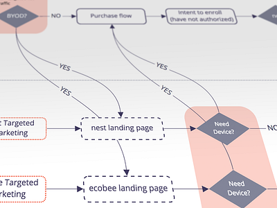 Feel me flow acquisition flow chart user experience ux