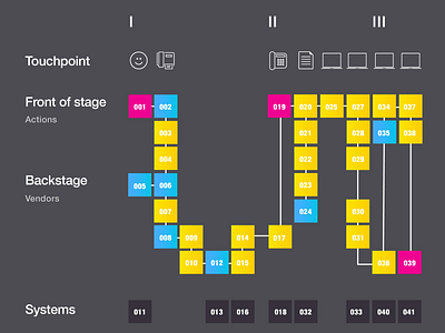 Experience Blueprints research service design ux ui