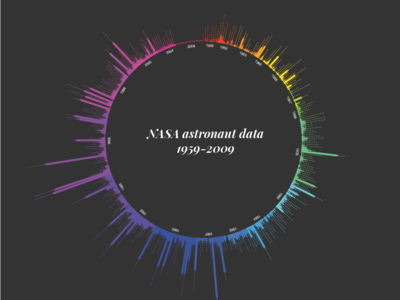 Nasa Astronaut Data 1959-2009 data visualization