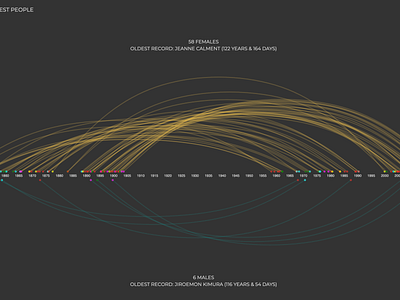 Record of World's Oldest People data visualization