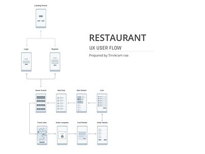 Restaurant UX flow chart app sketch app ux