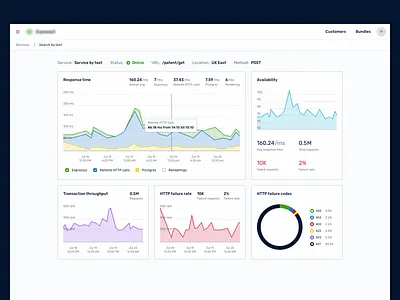 Working on some dashboards charts dashboard design sketch ui ux web