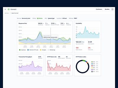 Working on some dashboards charts dashboard design sketch ui ux web