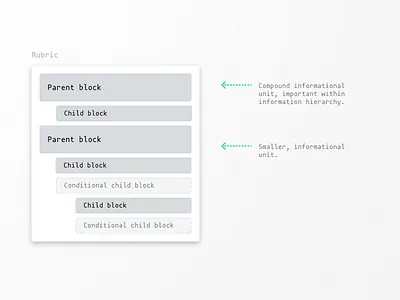 How we work: Wireframe Rubrics figma information architecture product design wireframe