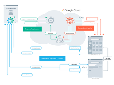 Data Flowchart adobe xd cloud flowchart wireframe