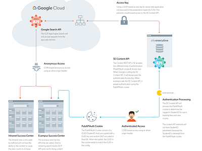 Security Flowchart adobe xd cloud flowchart wireframe