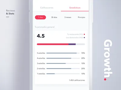 Restaurant Growth app charts clean delivery filters food gray growth percent progress purple rates red restaurant reviews stars stats tabs ui ux