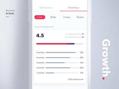 Restaurant Growth app charts clean delivery filters food gray growth percent progress purple rates red restaurant reviews stars stats tabs ui ux
