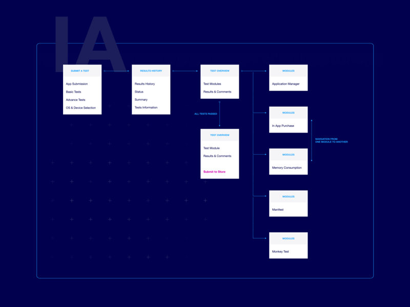 Information Architecture - App Testing Platform animation ia information architecture product design saas samsung sitemap