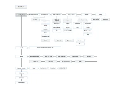 Healthcare Information Architecture