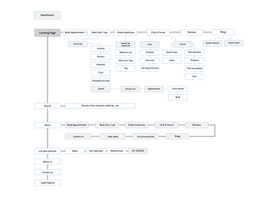 Healthcare Information Architecture