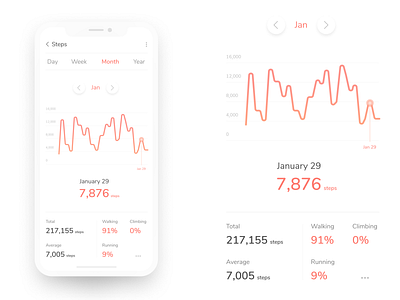 Daily UI 018: Analytics Chart (Fitness App) chart daily ui daily ui 018 dailyui figma fitness app mobile app orange peach