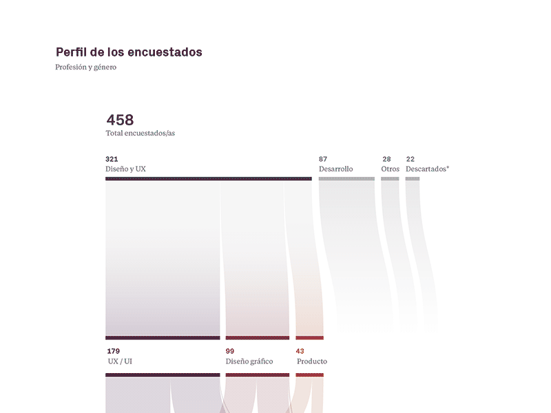 Example of Alluvial diagram - design salaries