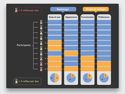 Redesign of a coffee maker | Test results coffeemaker graph infographic redesign results user testing ux design ux research