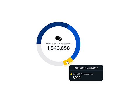 Ada’s analytics analitycs component dashboard hover pie chart roi tooltips