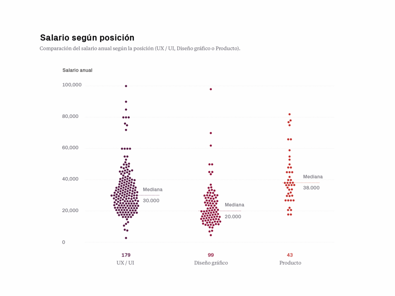 Example of Salaries visualization