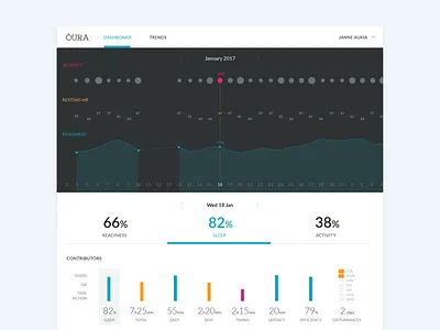 Ōura Cloud Web Dashboard dashboard fitness health navigation quantified self timeline ux web web app