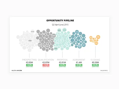 Valota Salesforce b2b bubble chart d3 d3js data visualization digital signage enterprise salesforce signage visualization