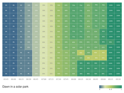 Heatmap charts data data visualization dataviz heatmap