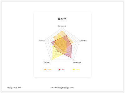 Dailyui 66 dailyui invisionstudio personnality sketch app statistics uidesign uxdesign