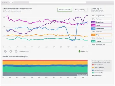 Online News Traffic Sources Dashboard d3.js dashboard data visualization