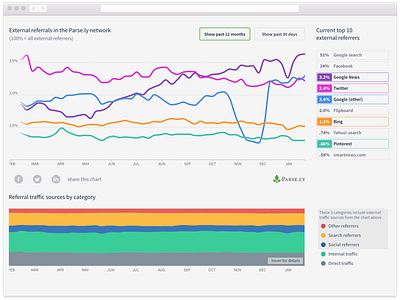 Online News Traffic Sources Dashboard d3.js dashboard data visualization