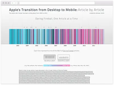 Apple's Transition from Desktop Mobile, Article by Article d3.js data visualization