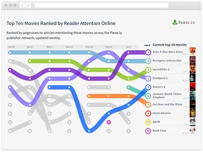 Top Movies by Reader Attention analytics dashboard data visualization