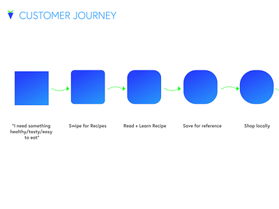 Verde Presentation Customer Journey customer journey map verde