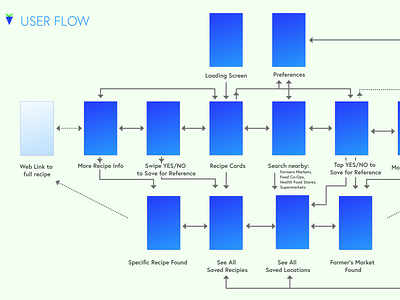 Verde User Flow food accessibility user flow verde