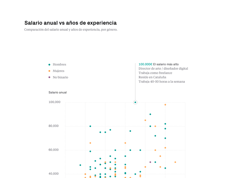 Salaries and years of experience clean colorful colorful data data data design data visualization designers infographic infographics number design numbers statistics vector visualization