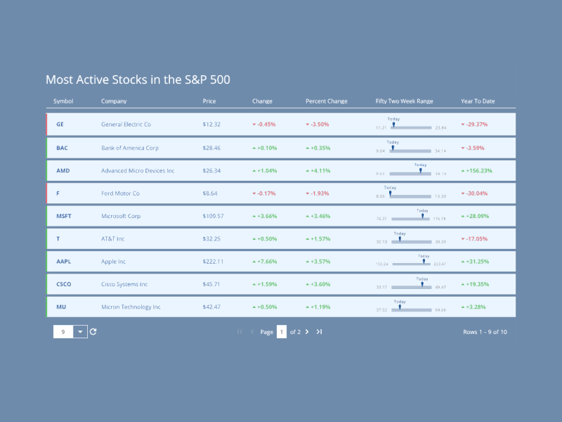 Most Active Stocks in the S&P 500 – Financial Data Grid data grid data table finance interactive