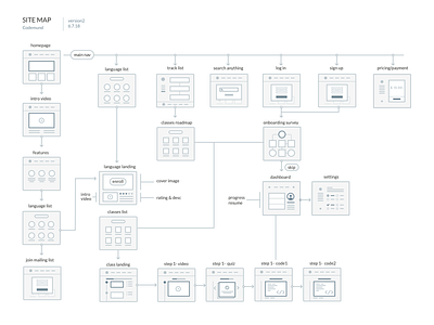 Codemund Sitemap flowchart site flow sitemap wireframe