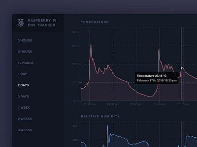 Raspberry Pi: Environment tracker arduino chart charts dark ui dashboard dashboard design flat raspberry pi react sensors