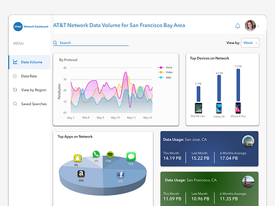 Bytemobile / Citrix Network Data Dashboard dashboard data information visualization infovis infoviz kpi network visualzaiton