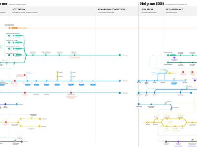 Service Design Map customer journey cx design diagrams flowcharts flows service design ux design