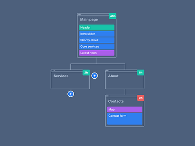 Inverted sitemap interface prototyping sitemap structure ux