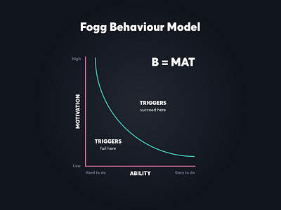 Fogg Behaviour Model brand brand identity brand strategy branding creative creativity design design inspiration design thinking digital digital design dustproof graphic design inspiration product product design studio user experience ux ui web