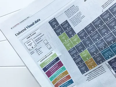 🔬The Periodic table of discoveries... 🔬 chart data data visualization dataviz diagram graph illustration infographic information design la lettura newspaper periodic table visualization