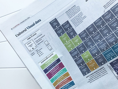 🔬The Periodic table of discoveries... 🔬 chart data data visualization dataviz diagram graph illustration infographic information design la lettura newspaper periodic table visualization