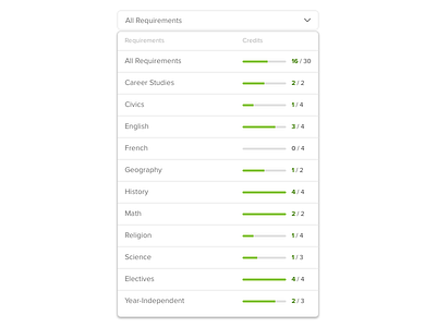 Dropdown with Credits Requirements drop down menu progressbar uidesign