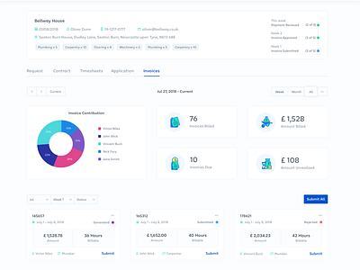 CRM - Client Request Detail Page chart clean dashboard design illustration ui vector