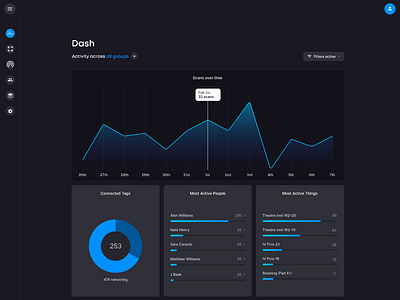 Organisation dashboard dashboard graph nfc rfid software ui